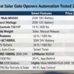 7 Best Solar Gate Openers Automation Tested 2026)